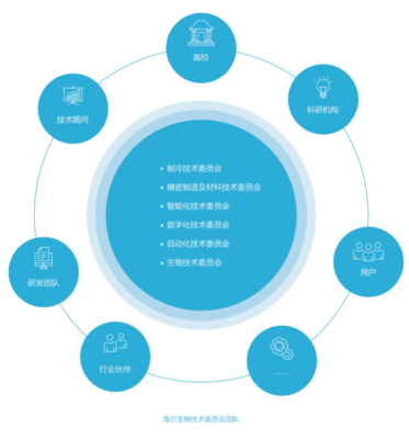 海爾生物 以智慧醫(yī)療創(chuàng)新為引擎，構(gòu)建可持續(xù)的生命科學(xué)基礎(chǔ)軟件服務(wù)新生態(tài)