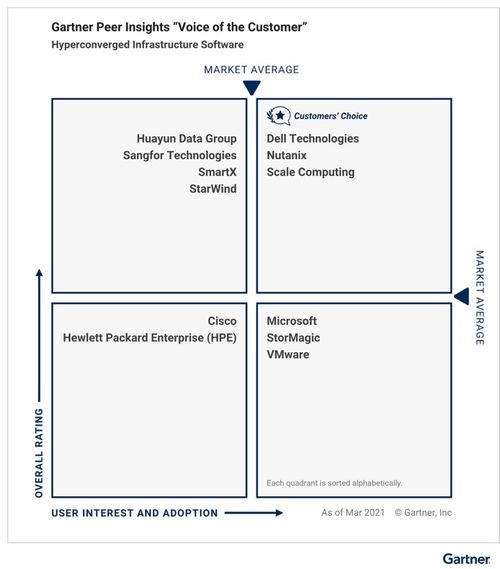 中國力量崛起 Gartner發(fā)布2021超融合基礎(chǔ)架構(gòu)軟件客戶之選，三家本土廠商入選彰顯實(shí)力